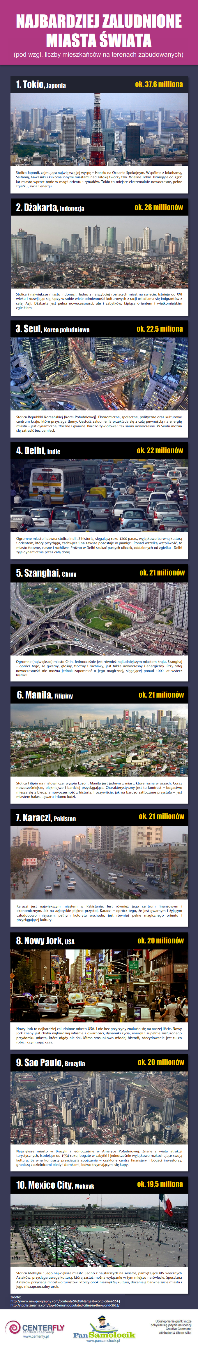Jakie są najbardziej zaludnione miasta na świecie